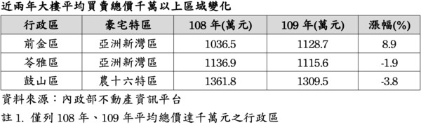 高雄傳統豪宅區讓位　前鎮、亞灣晉身新豪宅聚落