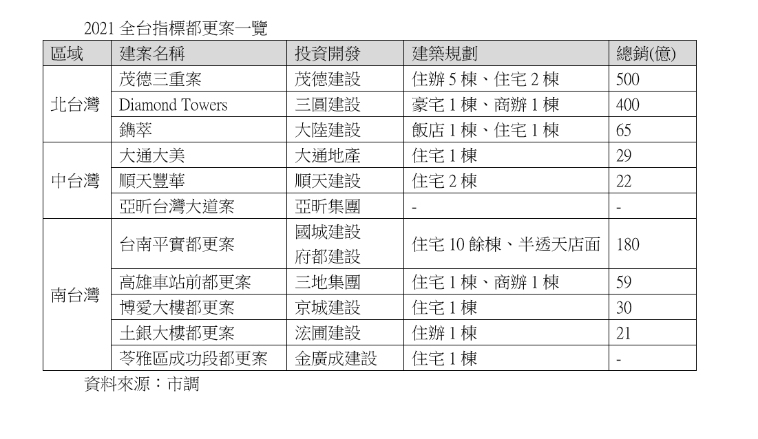 台南180億都更大案上場！全台瘋都更危老，案量上衝2千億，全因土地太難買？