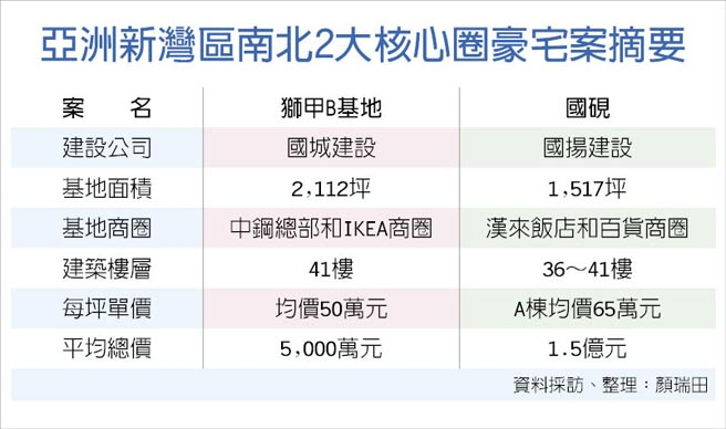 亞洲新灣區南核心 國城豪宅案動土