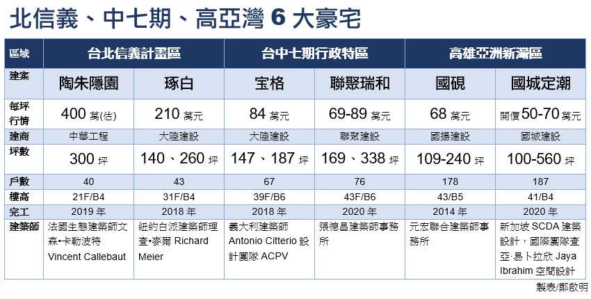 全台定潮！北信義、中七期、南亞灣豪宅爭峰