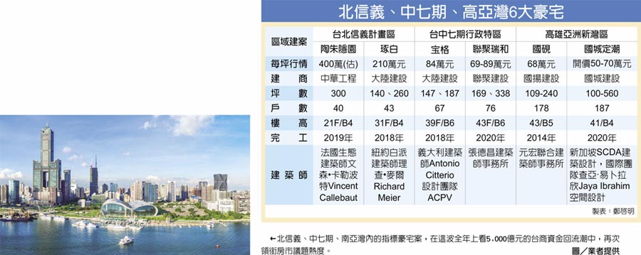 北信義、中七期、南亞灣 豪宅爭鋒