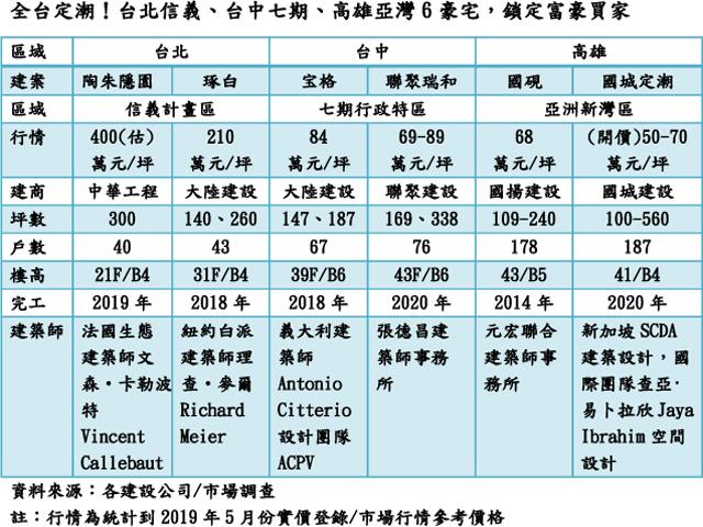 「北信義、中七期、南亞灣」豪宅出擊