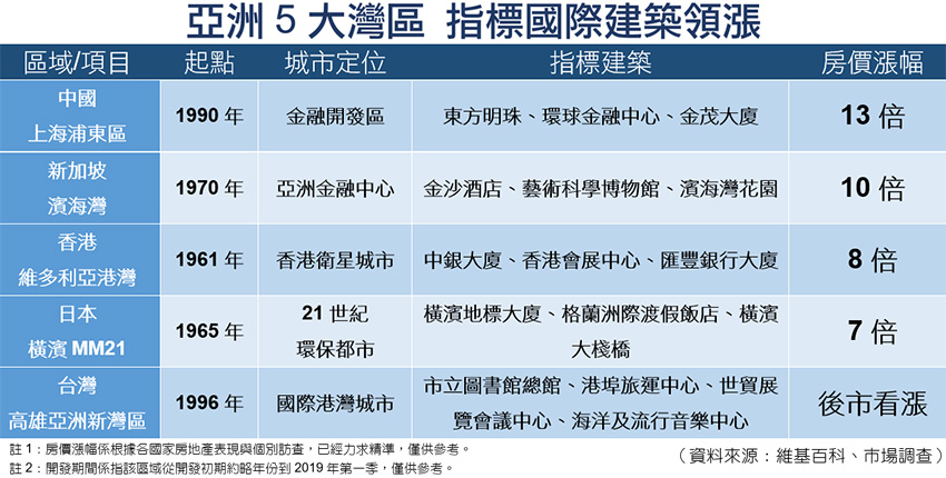 國際現代新建築 定義亞灣新價值