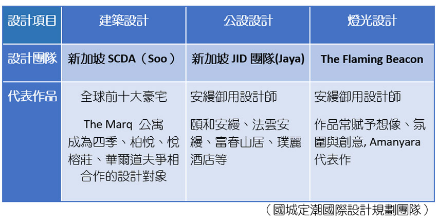 新加坡豪宅推手 SCDA高雄超豪個案