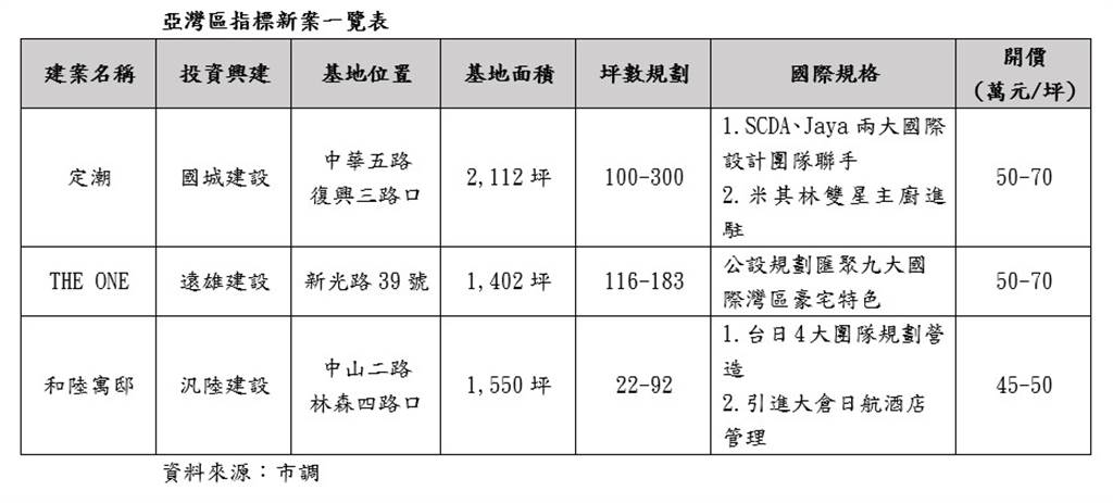 熱錢回流高雄 南北建商齊攻亞洲新灣區