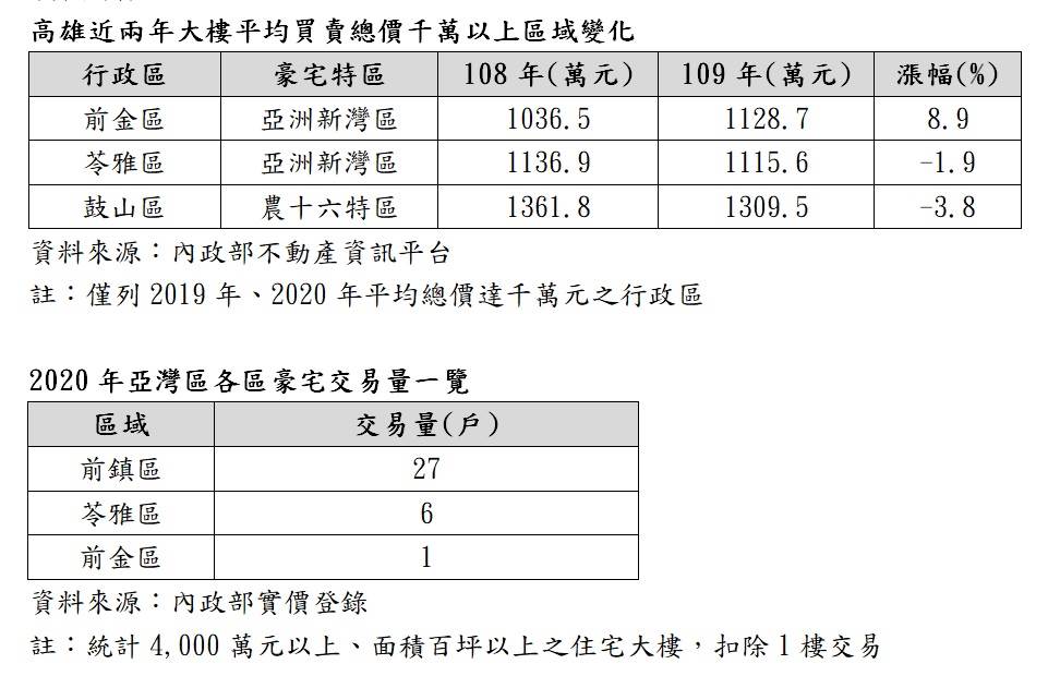 高雄有錢人變心了 2020南霸天豪宅交易揭曉