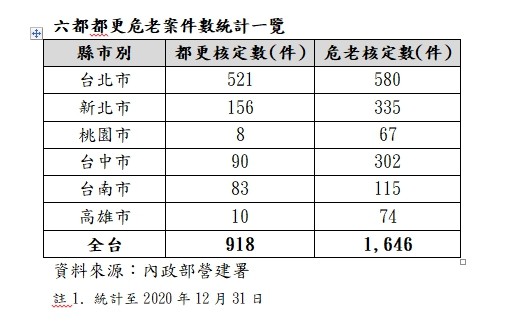 三重新燕、正義國宅兩大百億案領軍　全台都更推案量衝破2千億
