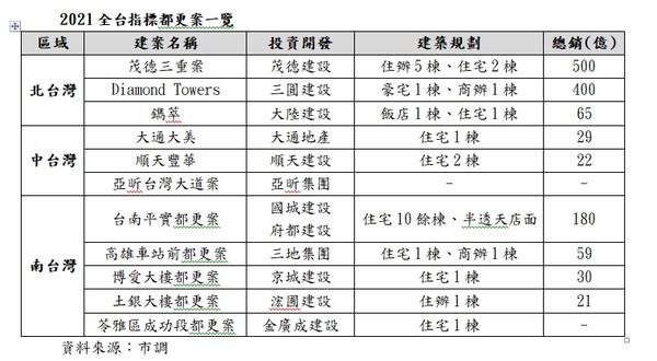 三重新燕、正義國宅兩大百億案領軍　全台都更推案量衝破2千億